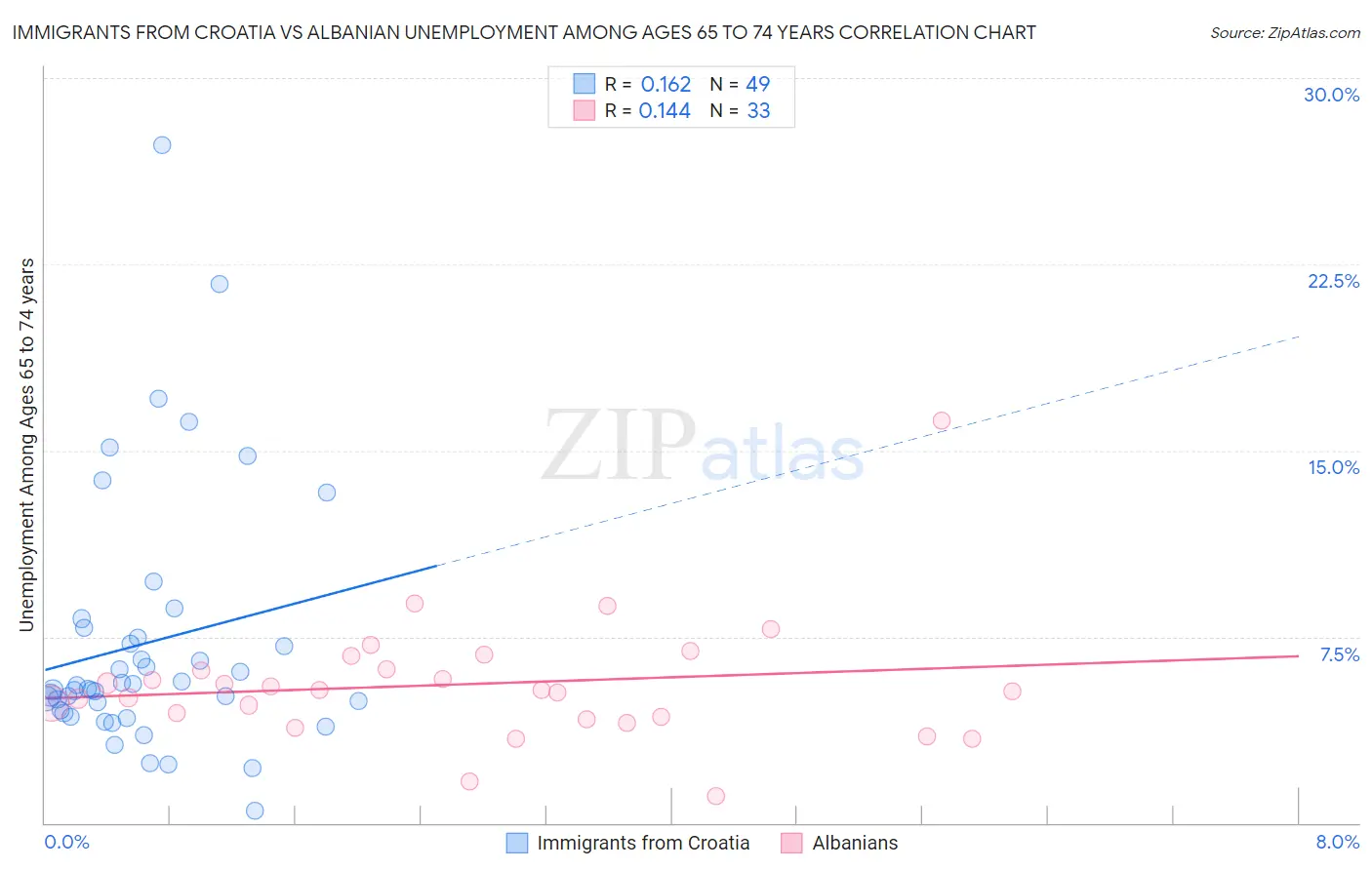 Immigrants from Croatia vs Albanian Unemployment Among Ages 65 to 74 years