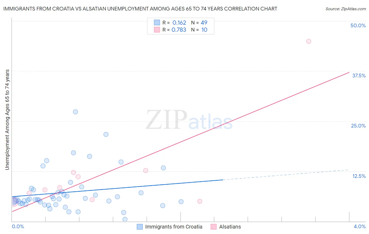 Immigrants from Croatia vs Alsatian Unemployment Among Ages 65 to 74 years