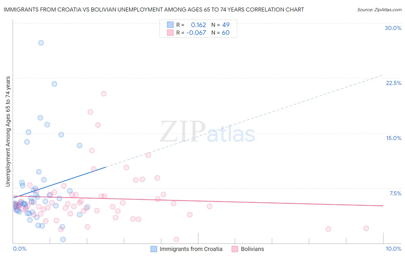 Immigrants from Croatia vs Bolivian Unemployment Among Ages 65 to 74 years