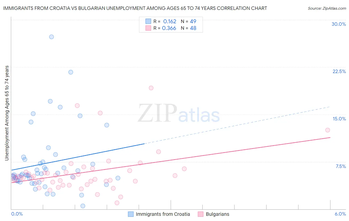 Immigrants from Croatia vs Bulgarian Unemployment Among Ages 65 to 74 years