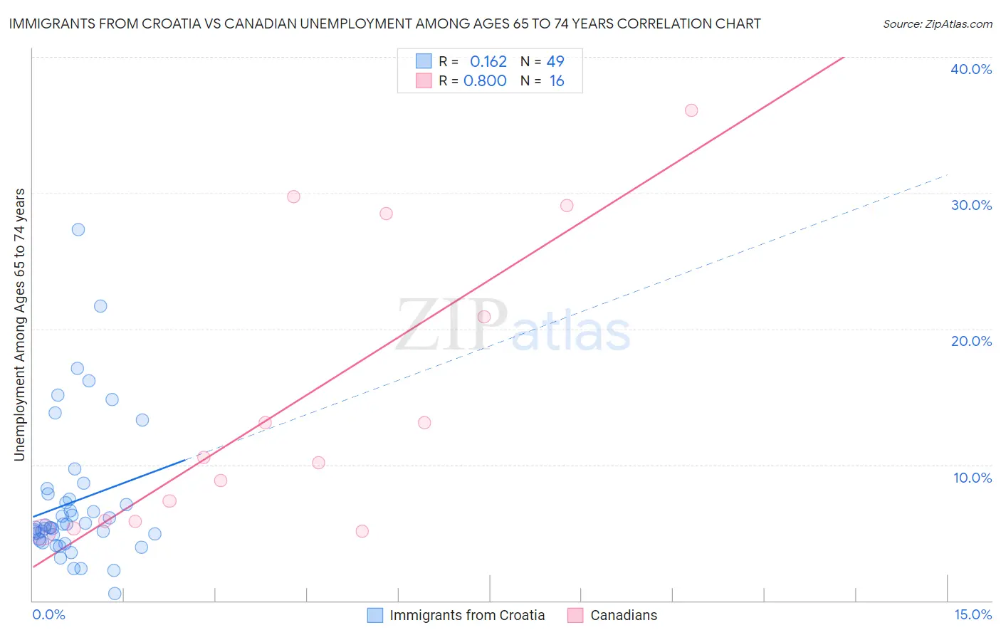 Immigrants from Croatia vs Canadian Unemployment Among Ages 65 to 74 years