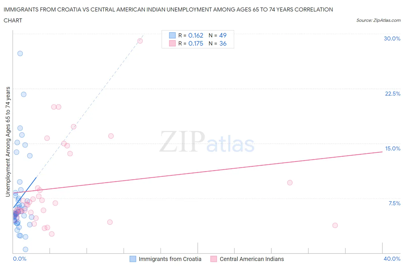 Immigrants from Croatia vs Central American Indian Unemployment Among Ages 65 to 74 years