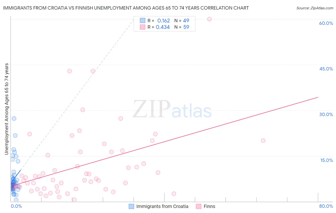 Immigrants from Croatia vs Finnish Unemployment Among Ages 65 to 74 years