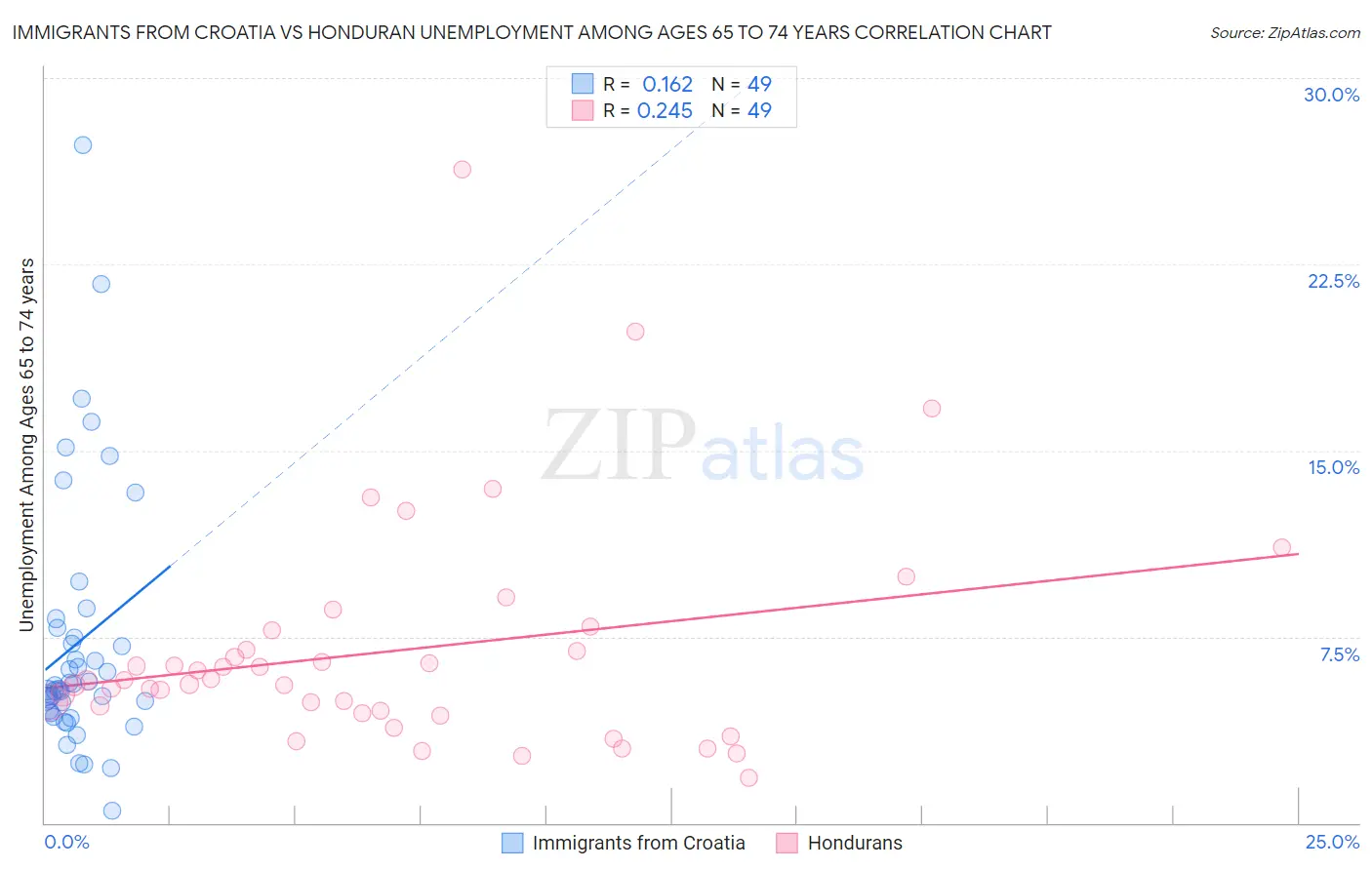 Immigrants from Croatia vs Honduran Unemployment Among Ages 65 to 74 years