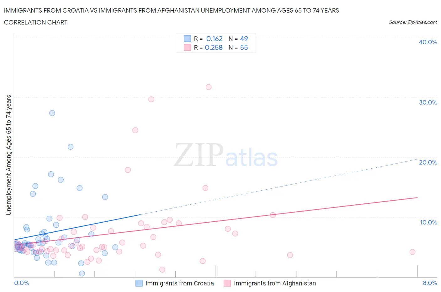 Immigrants from Croatia vs Immigrants from Afghanistan Unemployment Among Ages 65 to 74 years