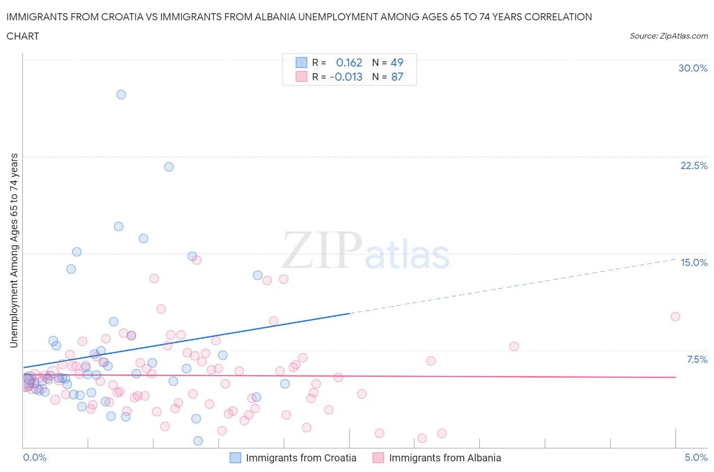 Immigrants from Croatia vs Immigrants from Albania Unemployment Among Ages 65 to 74 years
