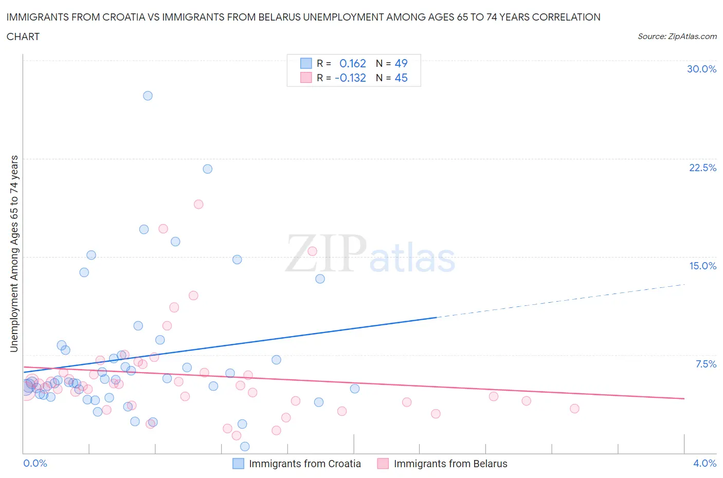 Immigrants from Croatia vs Immigrants from Belarus Unemployment Among Ages 65 to 74 years