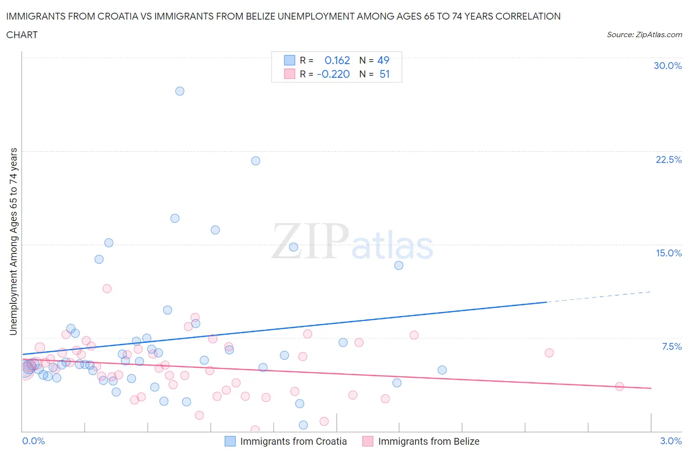 Immigrants from Croatia vs Immigrants from Belize Unemployment Among Ages 65 to 74 years