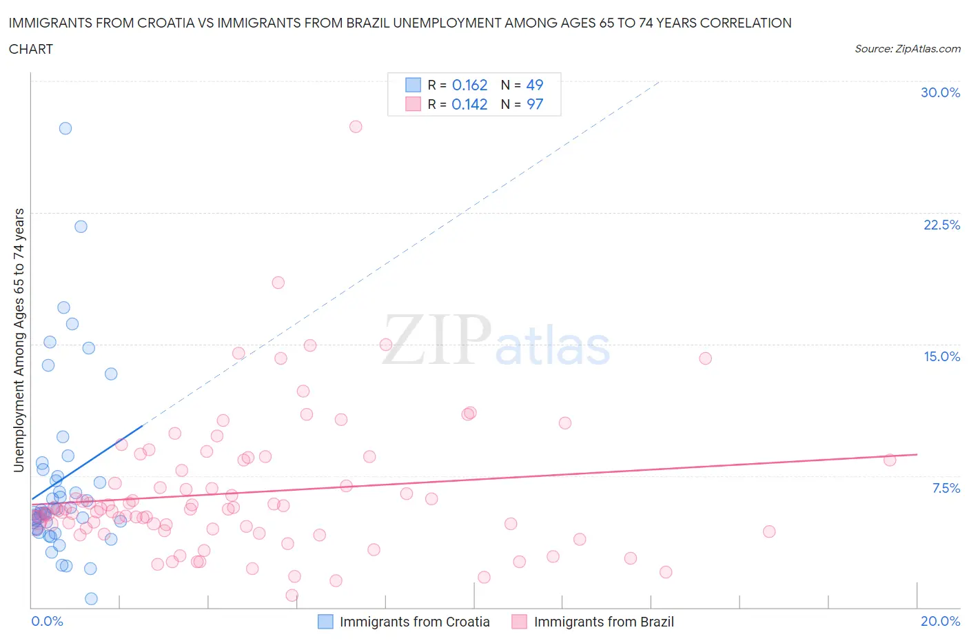 Immigrants from Croatia vs Immigrants from Brazil Unemployment Among Ages 65 to 74 years