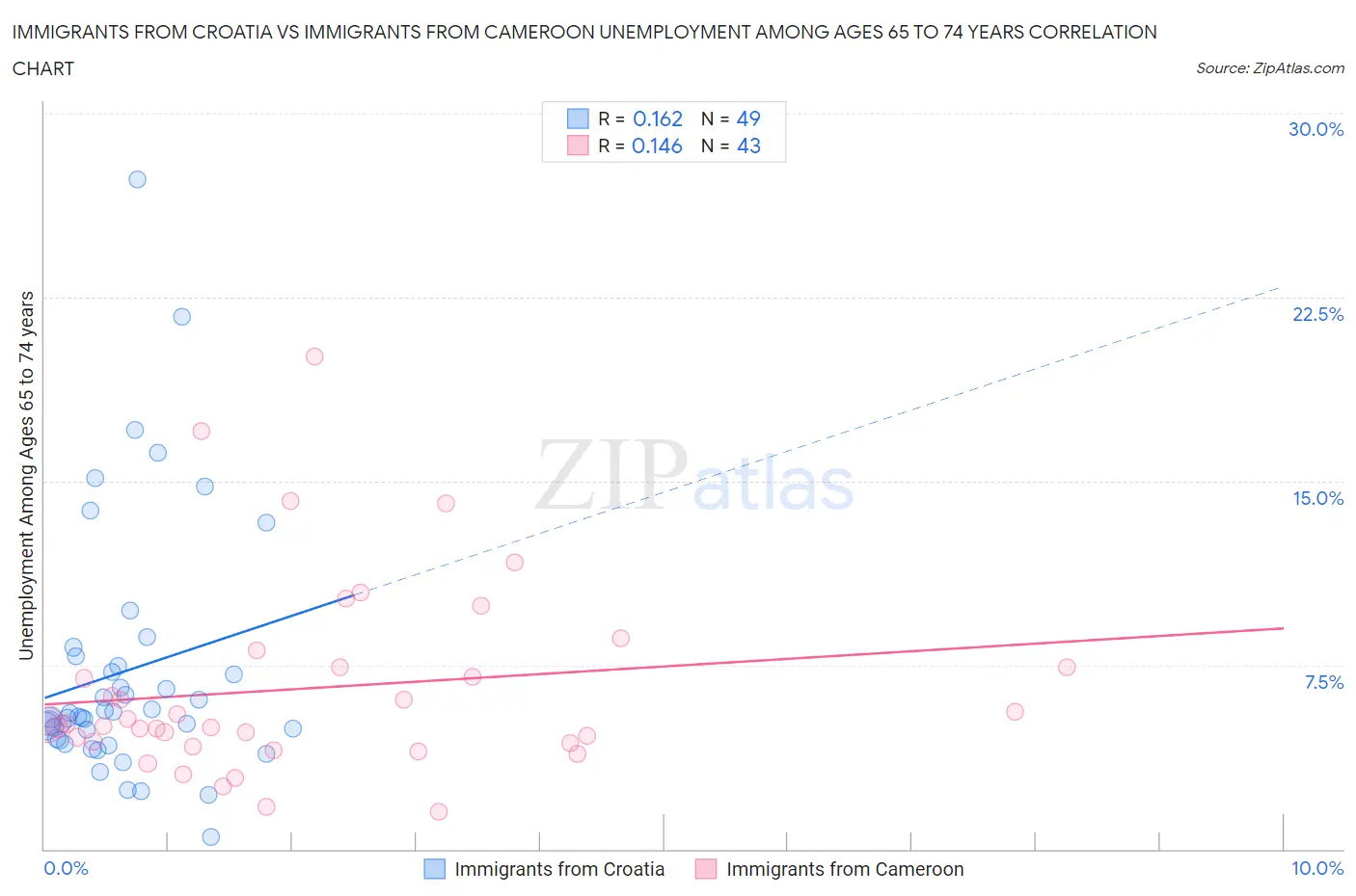 Immigrants from Croatia vs Immigrants from Cameroon Unemployment Among Ages 65 to 74 years