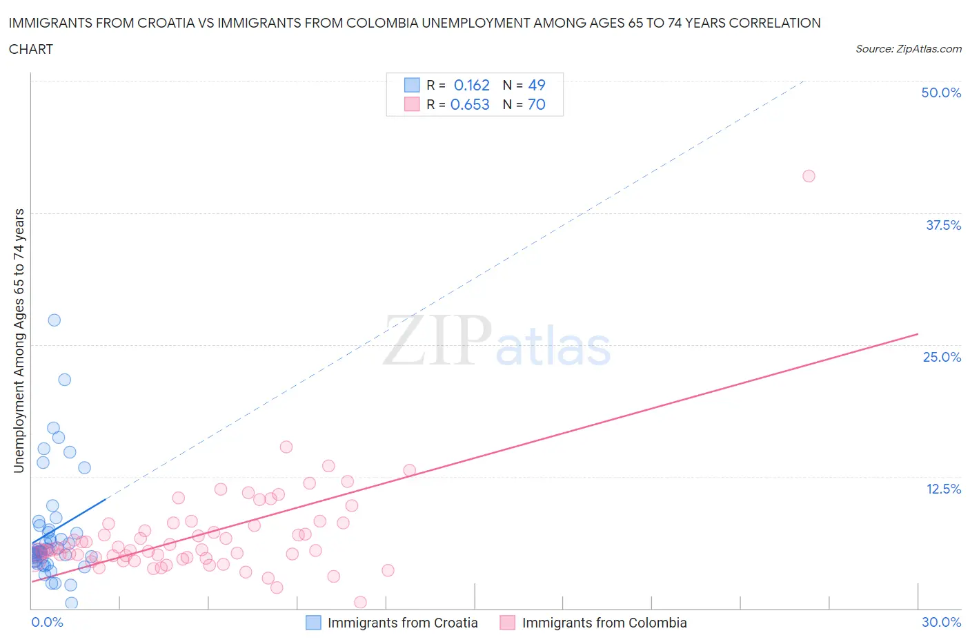 Immigrants from Croatia vs Immigrants from Colombia Unemployment Among Ages 65 to 74 years