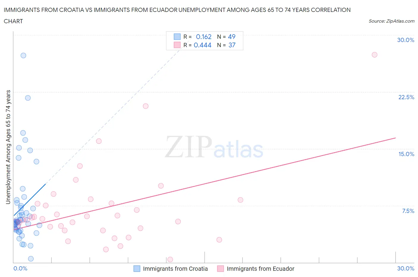 Immigrants from Croatia vs Immigrants from Ecuador Unemployment Among Ages 65 to 74 years