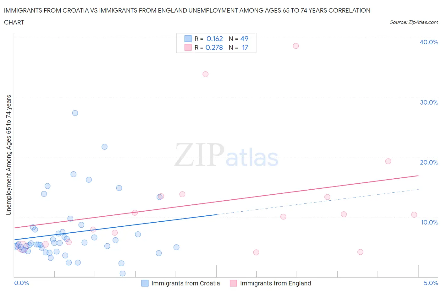 Immigrants from Croatia vs Immigrants from England Unemployment Among Ages 65 to 74 years