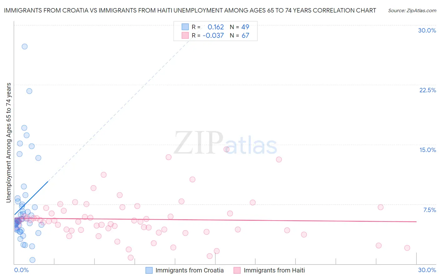 Immigrants from Croatia vs Immigrants from Haiti Unemployment Among Ages 65 to 74 years