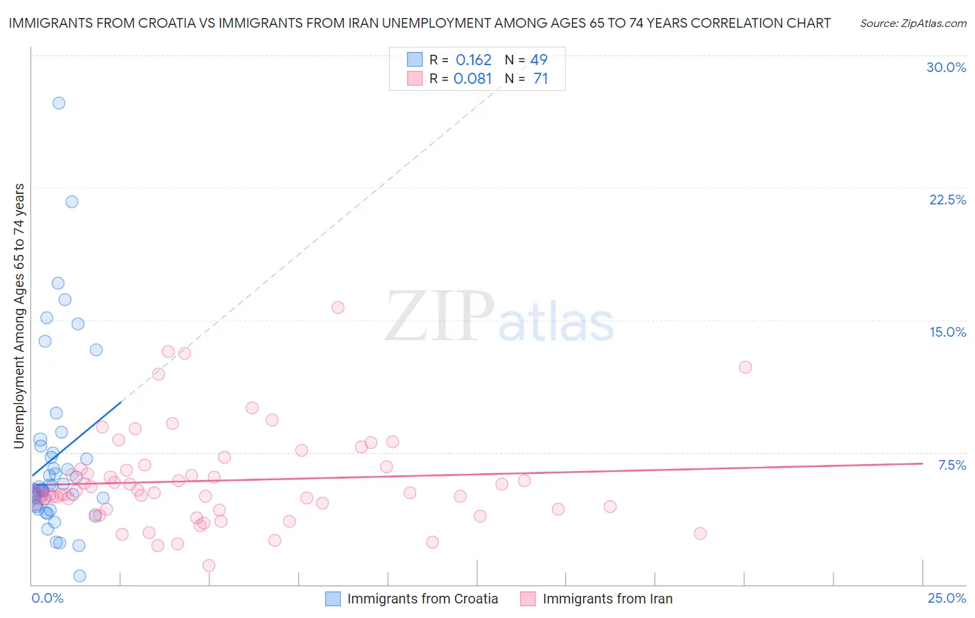 Immigrants from Croatia vs Immigrants from Iran Unemployment Among Ages 65 to 74 years