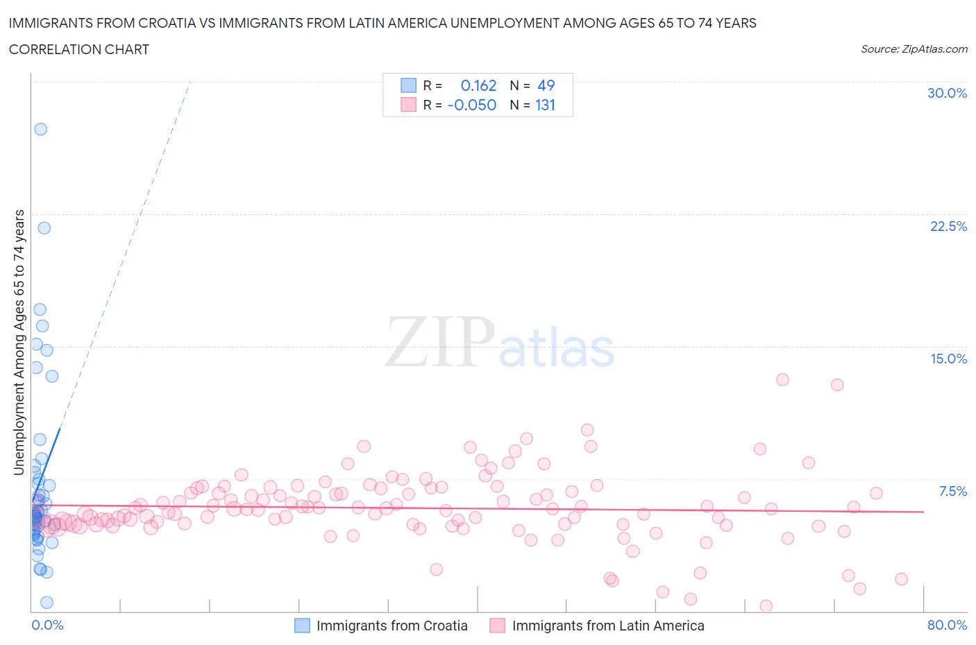 Immigrants from Croatia vs Immigrants from Latin America Unemployment Among Ages 65 to 74 years