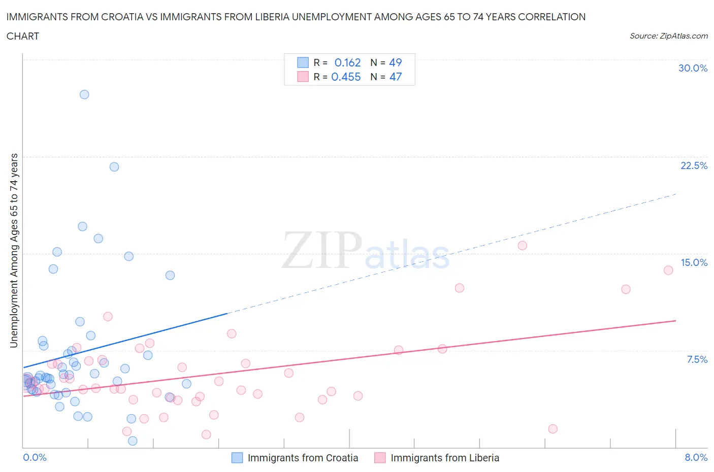 Immigrants from Croatia vs Immigrants from Liberia Unemployment Among Ages 65 to 74 years
