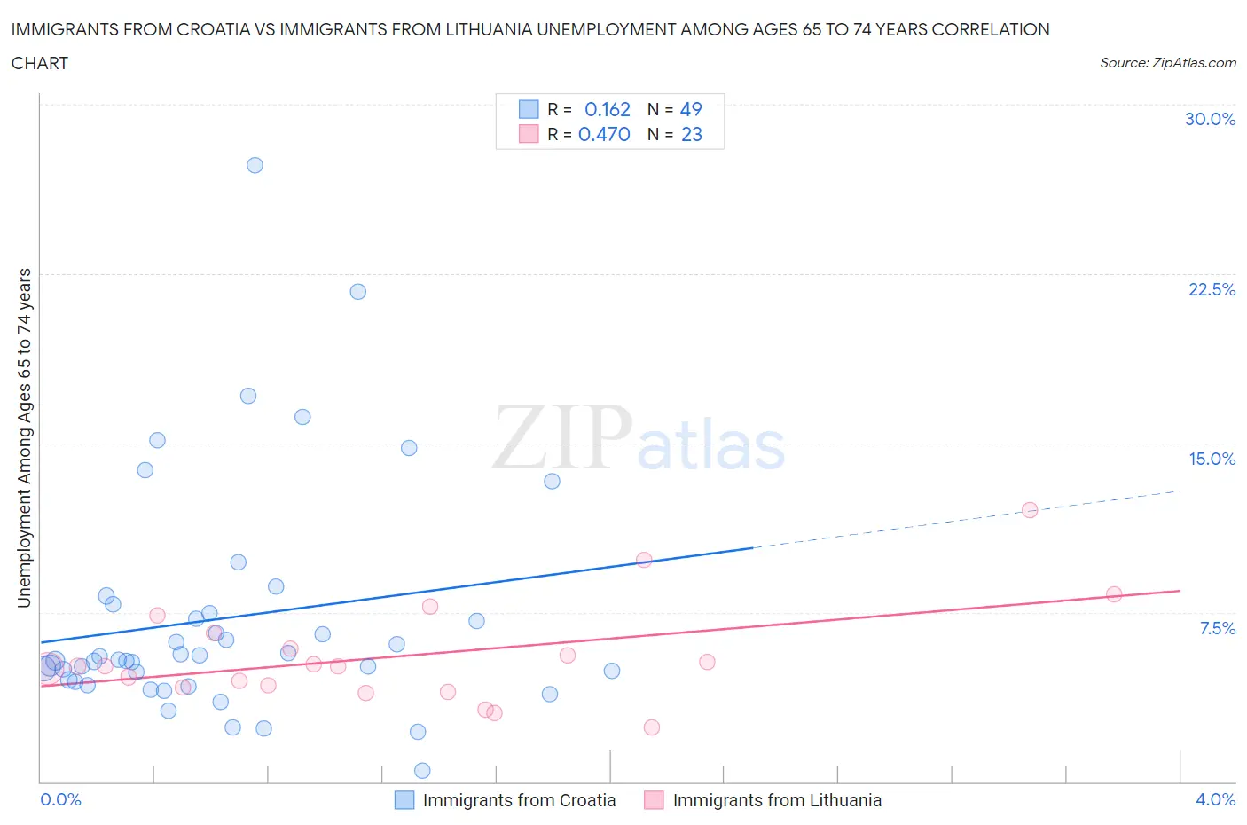 Immigrants from Croatia vs Immigrants from Lithuania Unemployment Among Ages 65 to 74 years