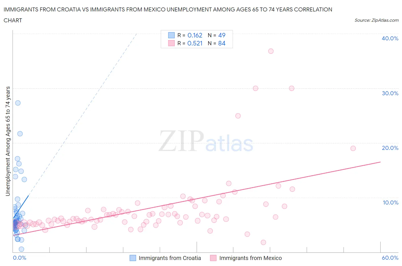 Immigrants from Croatia vs Immigrants from Mexico Unemployment Among Ages 65 to 74 years