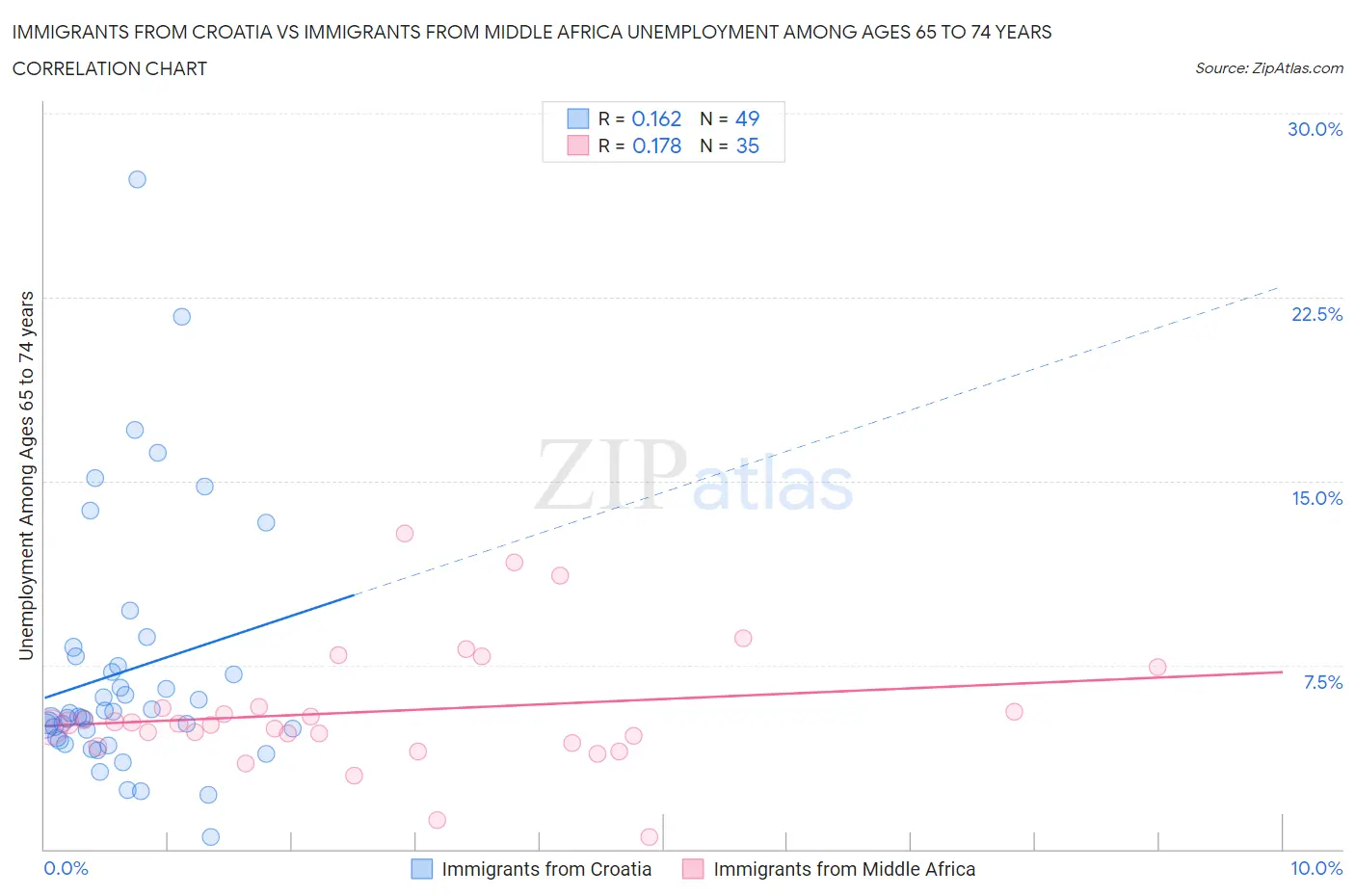 Immigrants from Croatia vs Immigrants from Middle Africa Unemployment Among Ages 65 to 74 years