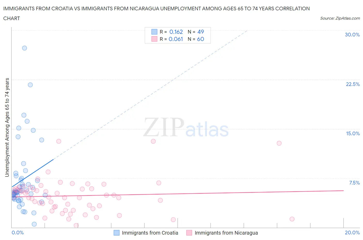 Immigrants from Croatia vs Immigrants from Nicaragua Unemployment Among Ages 65 to 74 years