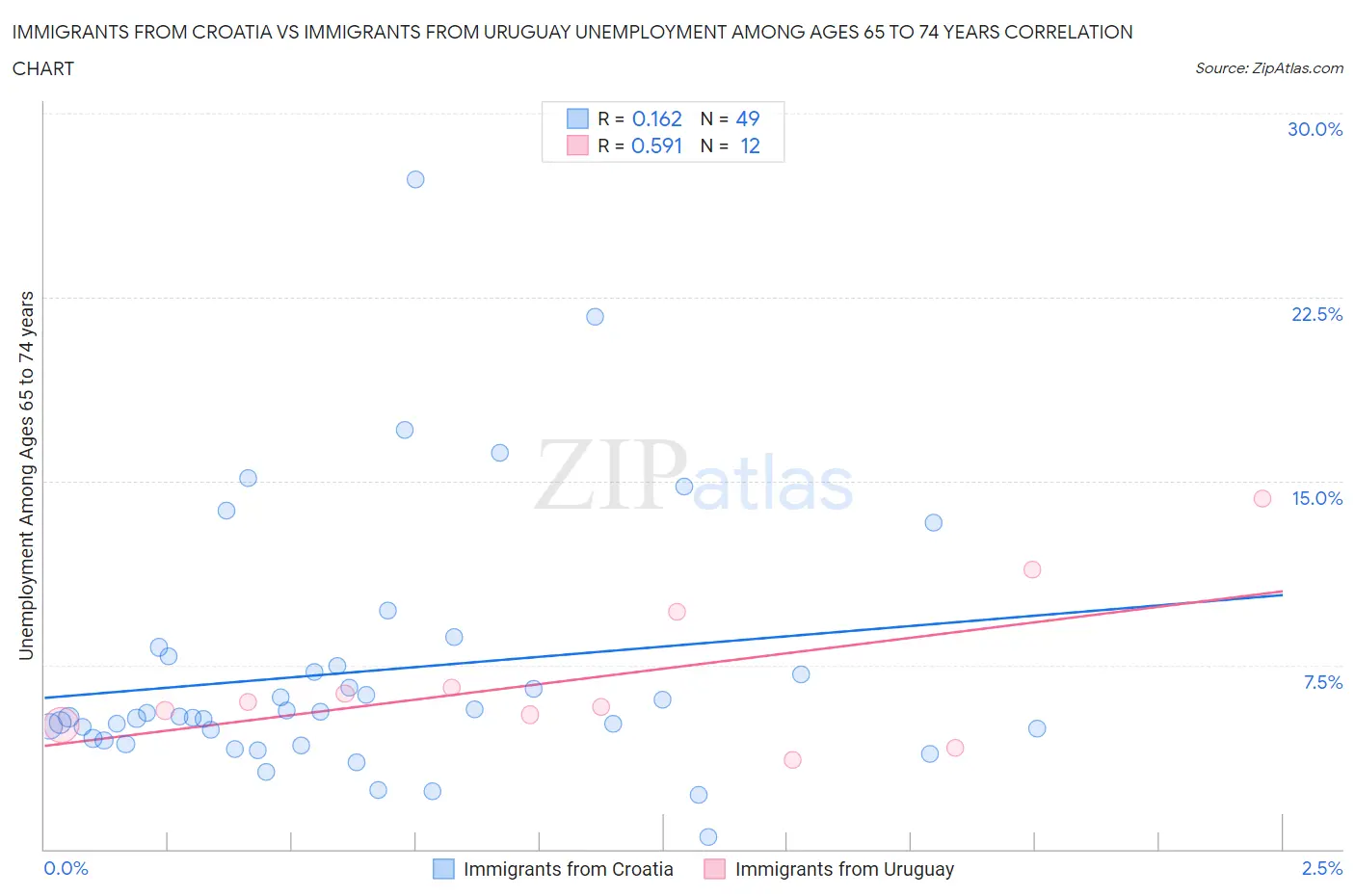 Immigrants from Croatia vs Immigrants from Uruguay Unemployment Among Ages 65 to 74 years