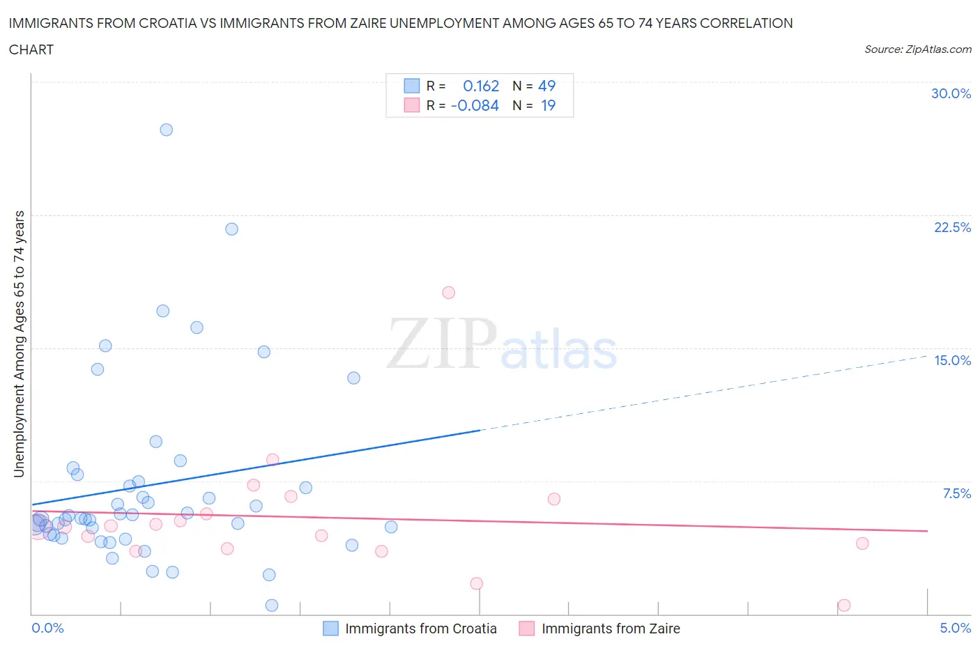 Immigrants from Croatia vs Immigrants from Zaire Unemployment Among Ages 65 to 74 years