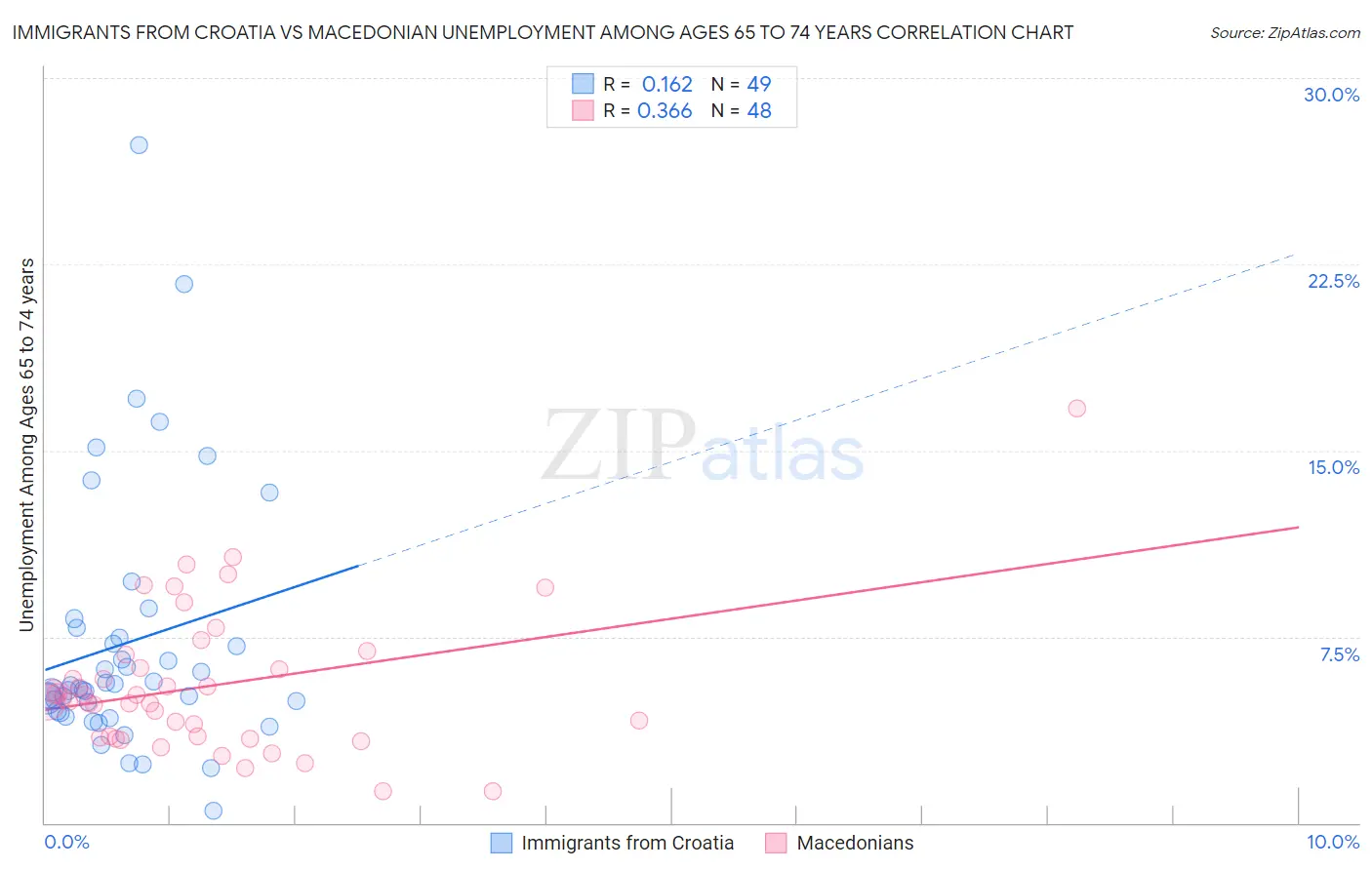 Immigrants from Croatia vs Macedonian Unemployment Among Ages 65 to 74 years