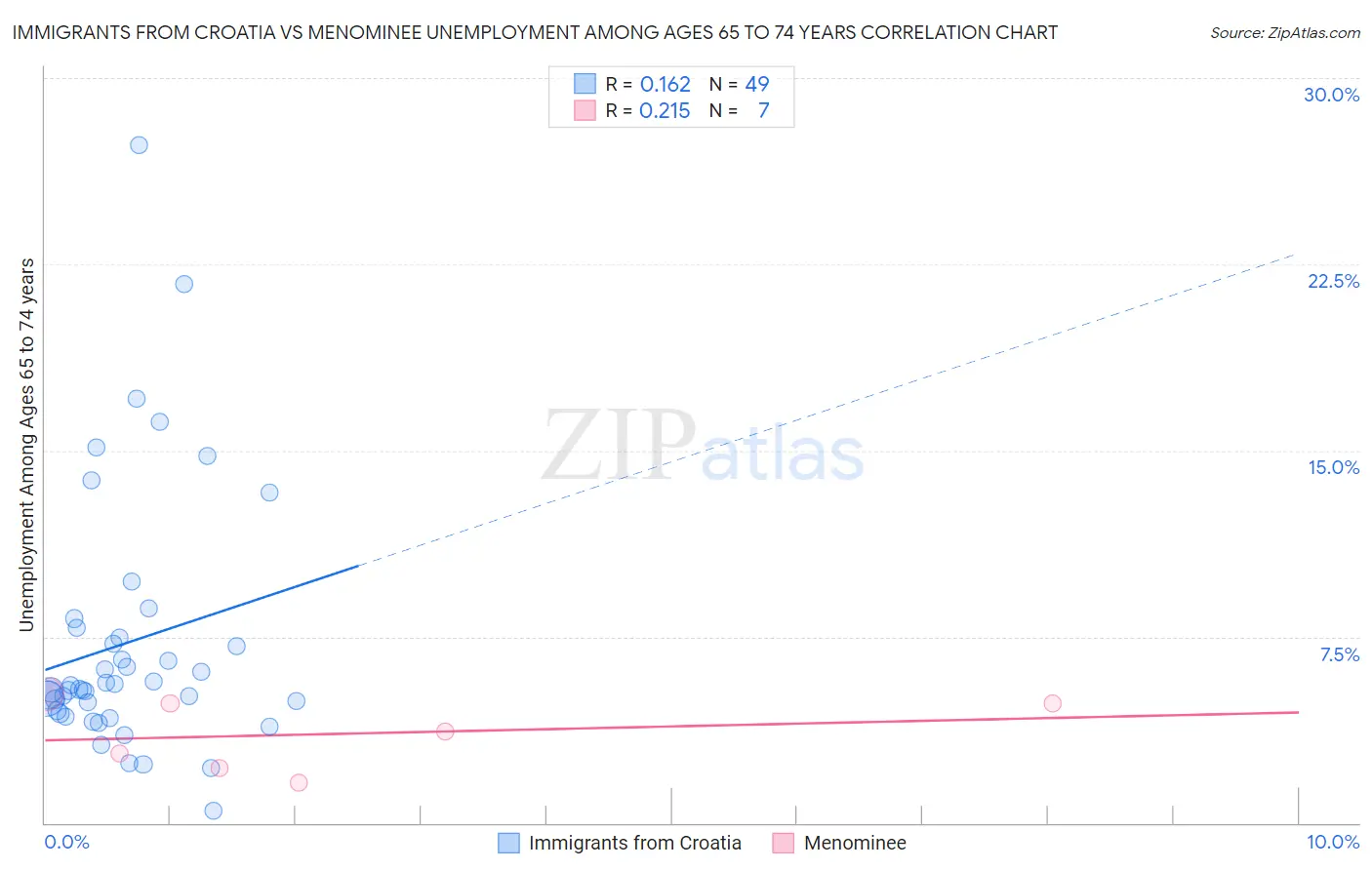 Immigrants from Croatia vs Menominee Unemployment Among Ages 65 to 74 years