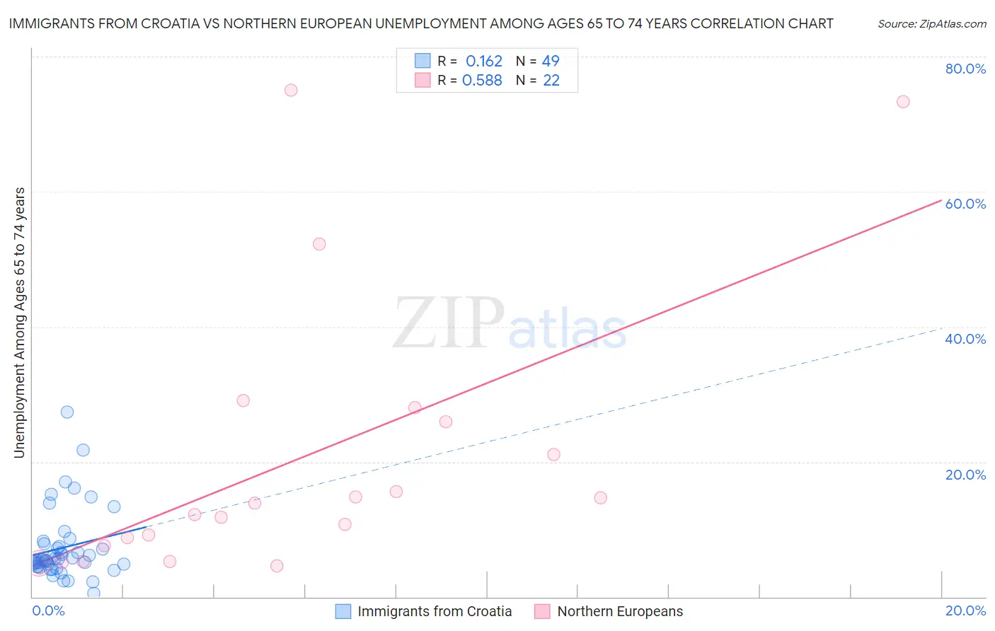 Immigrants from Croatia vs Northern European Unemployment Among Ages 65 to 74 years