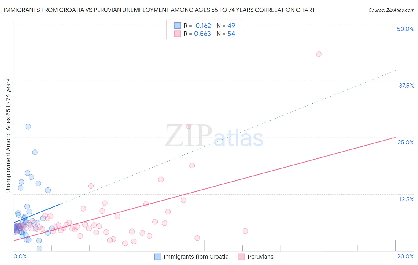 Immigrants from Croatia vs Peruvian Unemployment Among Ages 65 to 74 years