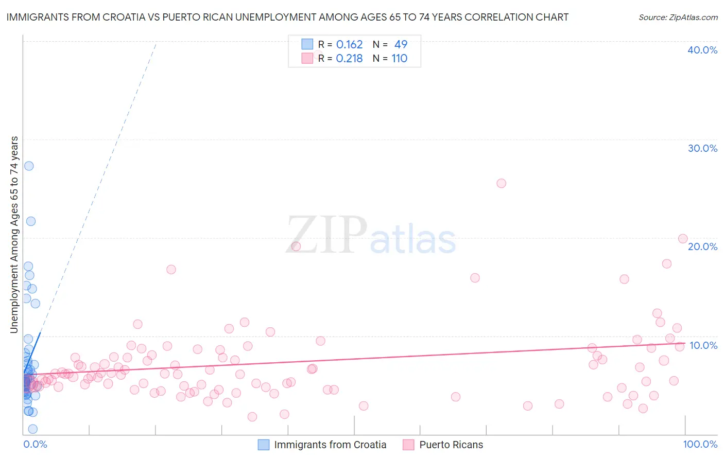 Immigrants from Croatia vs Puerto Rican Unemployment Among Ages 65 to 74 years