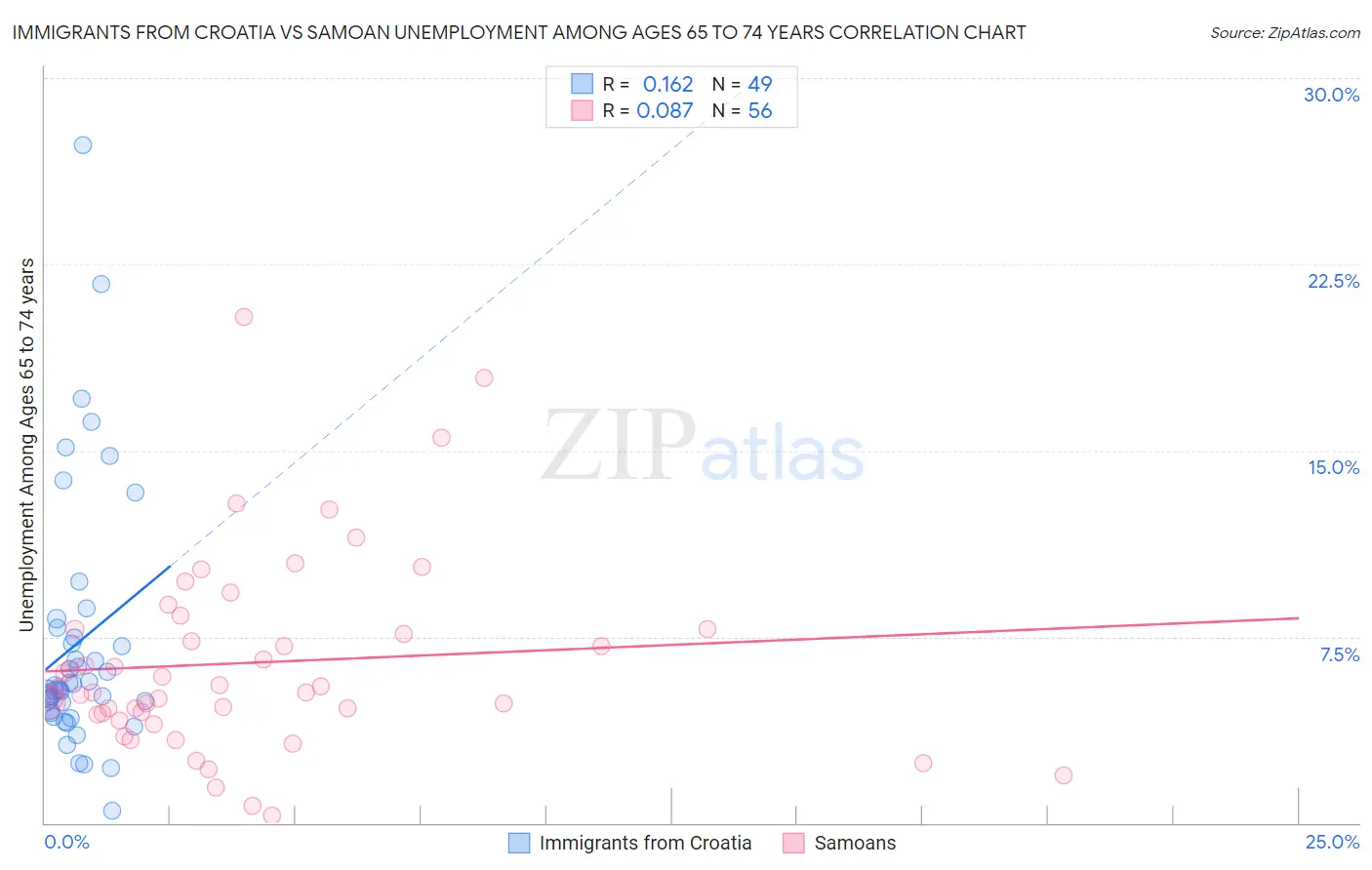 Immigrants from Croatia vs Samoan Unemployment Among Ages 65 to 74 years