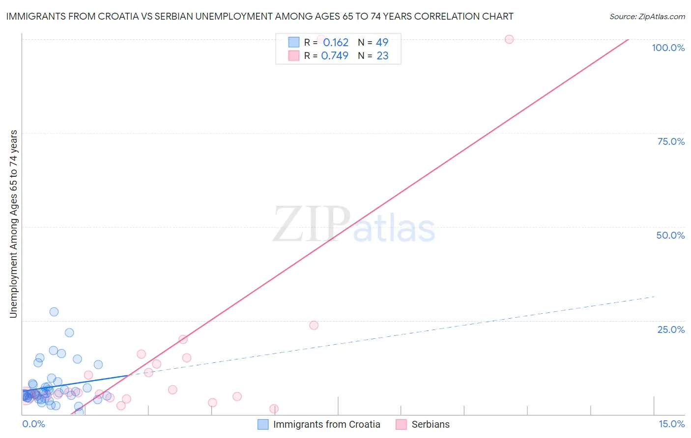 Immigrants from Croatia vs Serbian Unemployment Among Ages 65 to 74 years