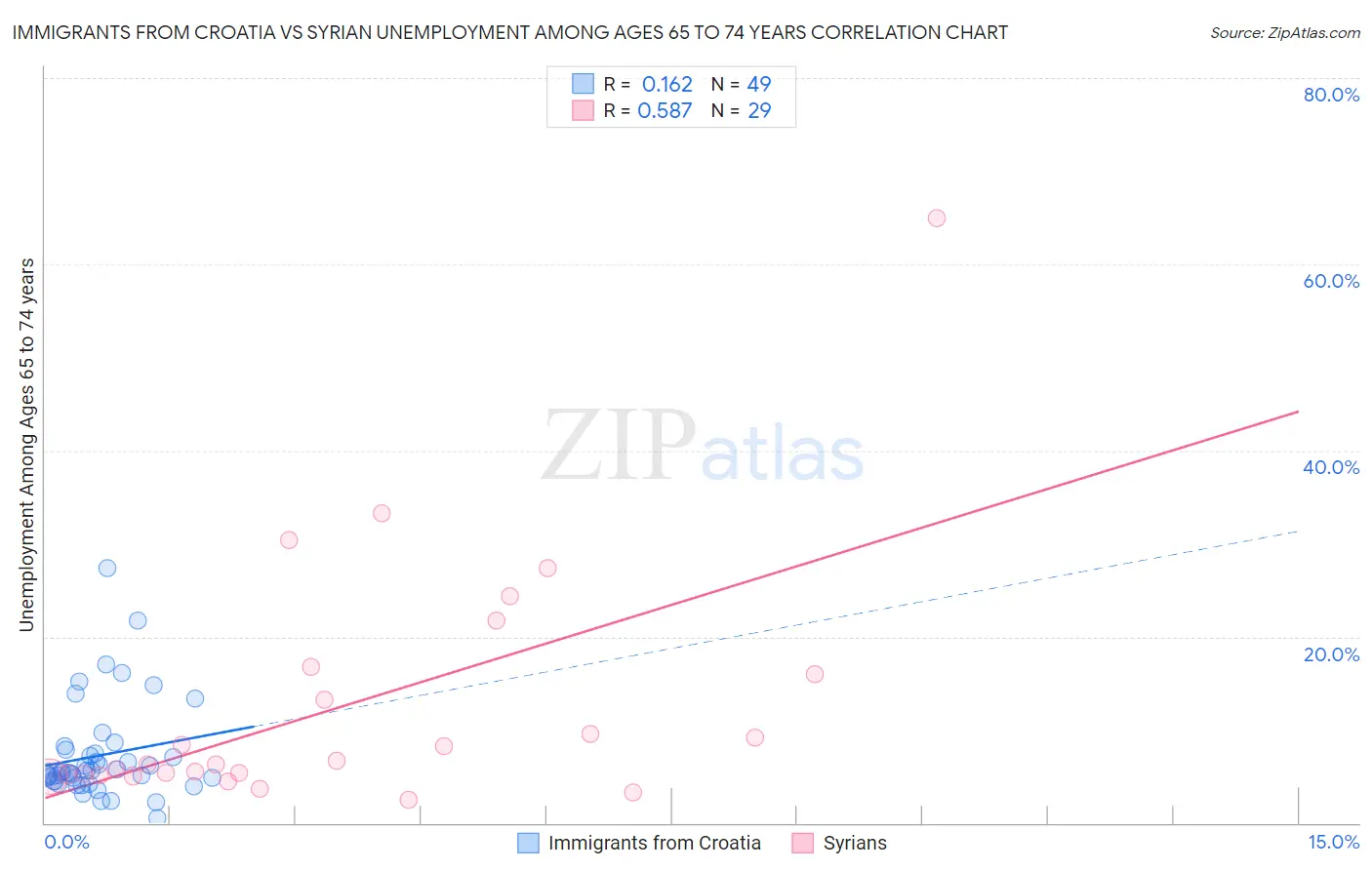 Immigrants from Croatia vs Syrian Unemployment Among Ages 65 to 74 years