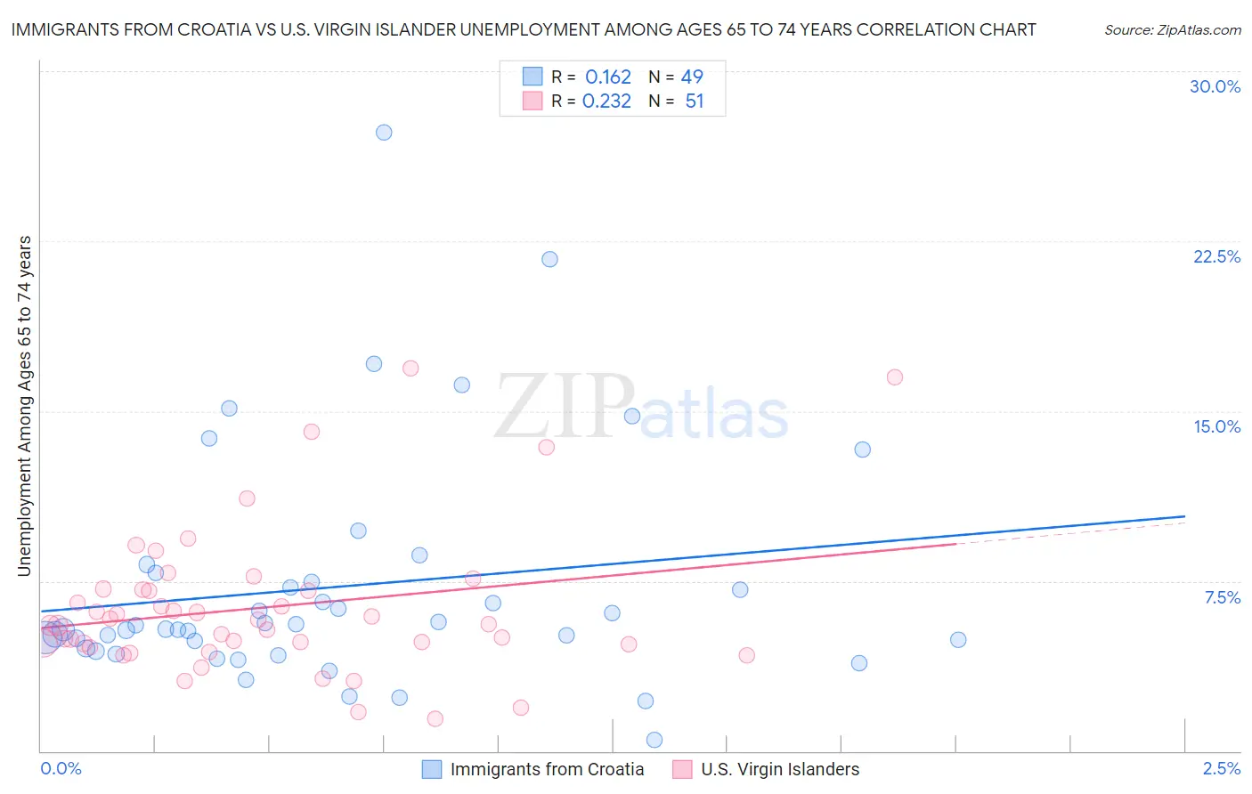 Immigrants from Croatia vs U.S. Virgin Islander Unemployment Among Ages 65 to 74 years