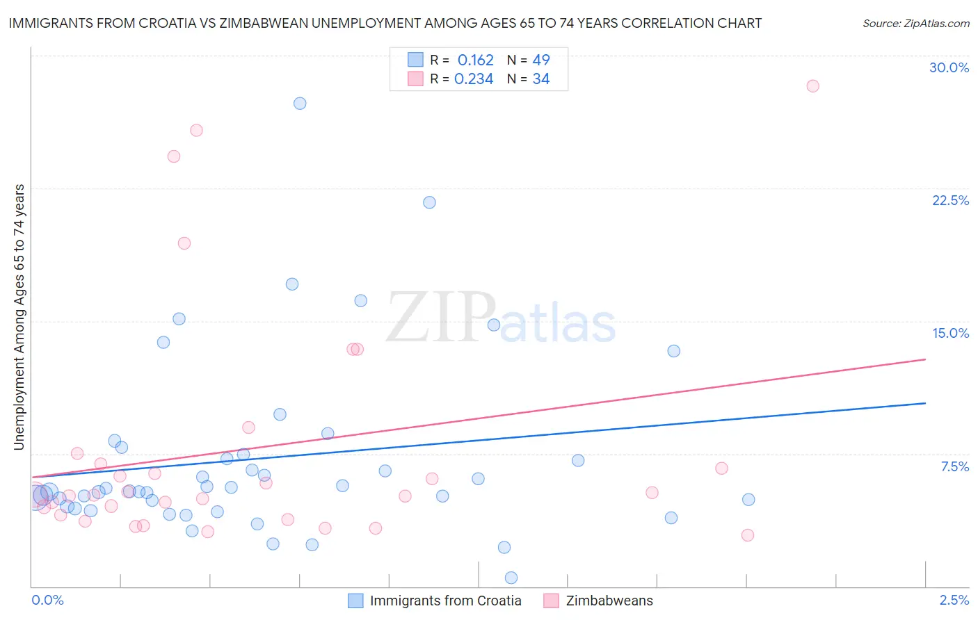 Immigrants from Croatia vs Zimbabwean Unemployment Among Ages 65 to 74 years