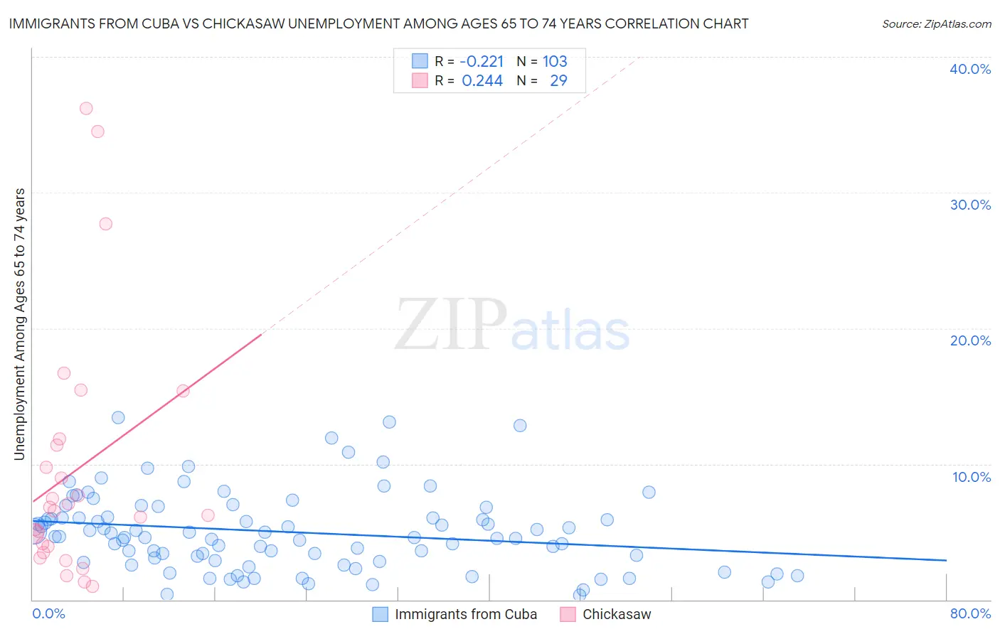 Immigrants from Cuba vs Chickasaw Unemployment Among Ages 65 to 74 years