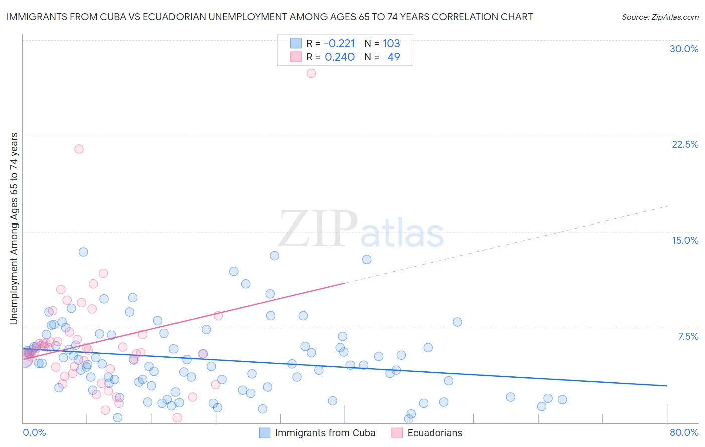 Immigrants from Cuba vs Ecuadorian Unemployment Among Ages 65 to 74 years