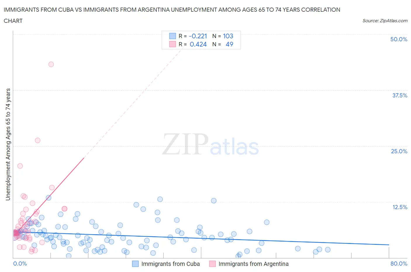 Immigrants from Cuba vs Immigrants from Argentina Unemployment Among Ages 65 to 74 years