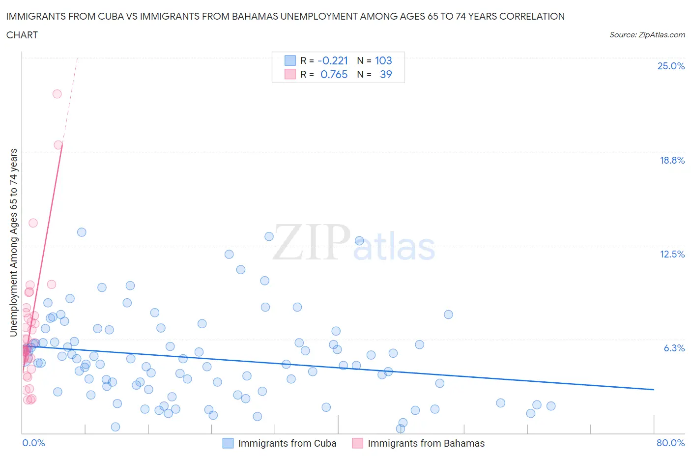 Immigrants from Cuba vs Immigrants from Bahamas Unemployment Among Ages 65 to 74 years