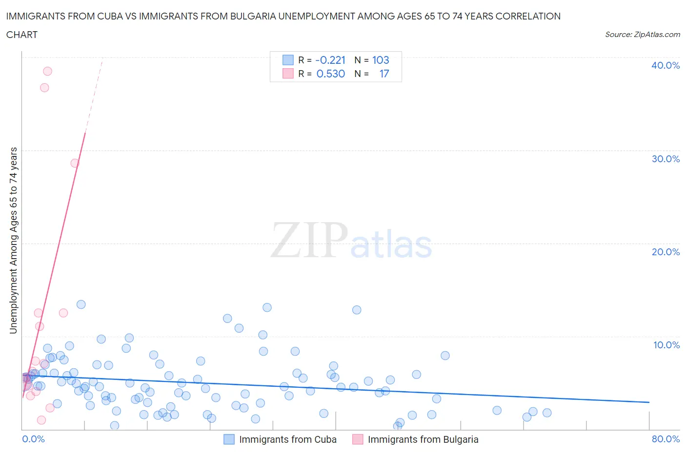 Immigrants from Cuba vs Immigrants from Bulgaria Unemployment Among Ages 65 to 74 years