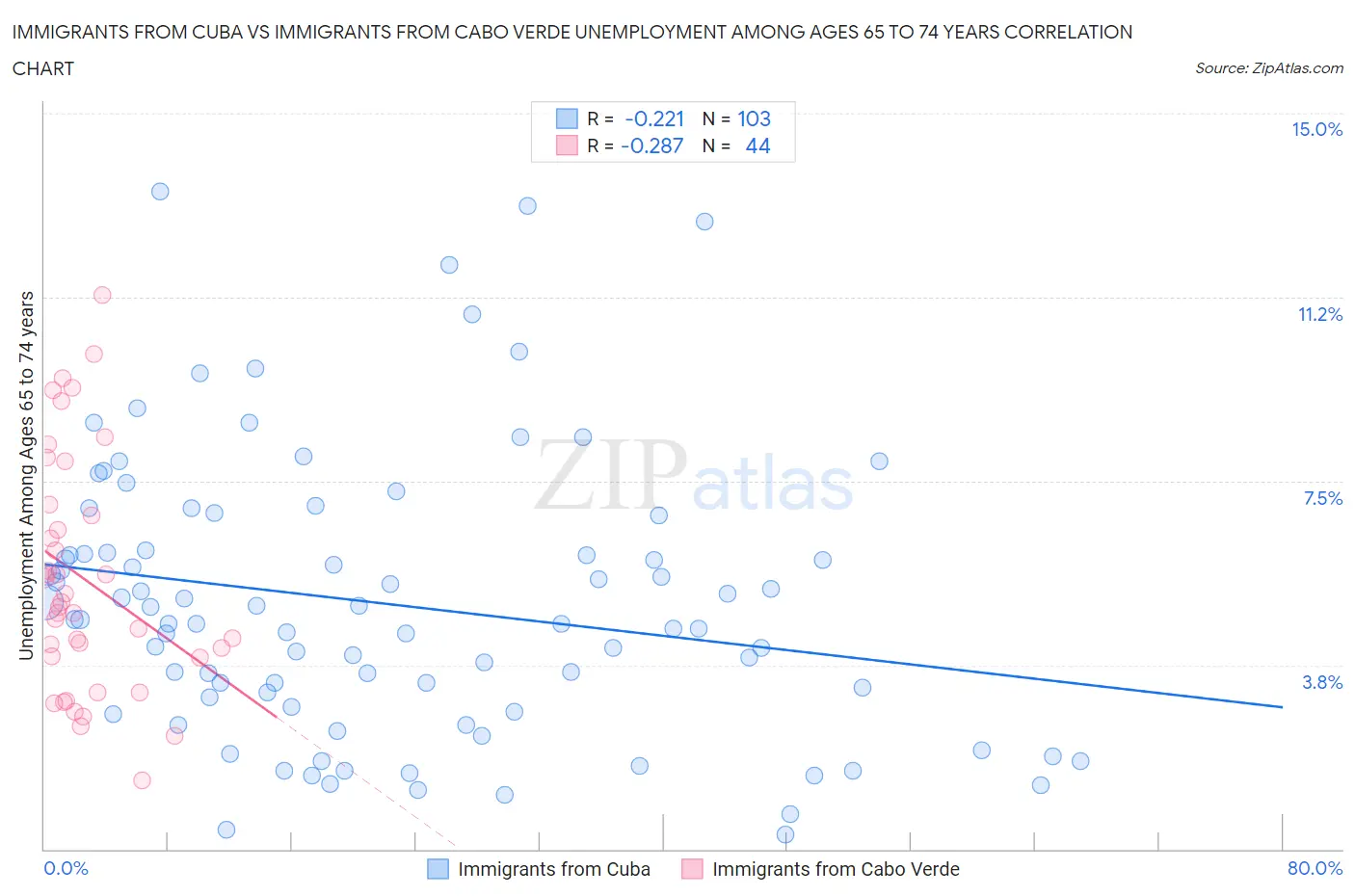 Immigrants from Cuba vs Immigrants from Cabo Verde Unemployment Among Ages 65 to 74 years