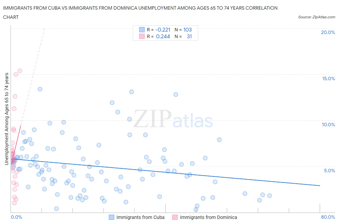 Immigrants from Cuba vs Immigrants from Dominica Unemployment Among Ages 65 to 74 years