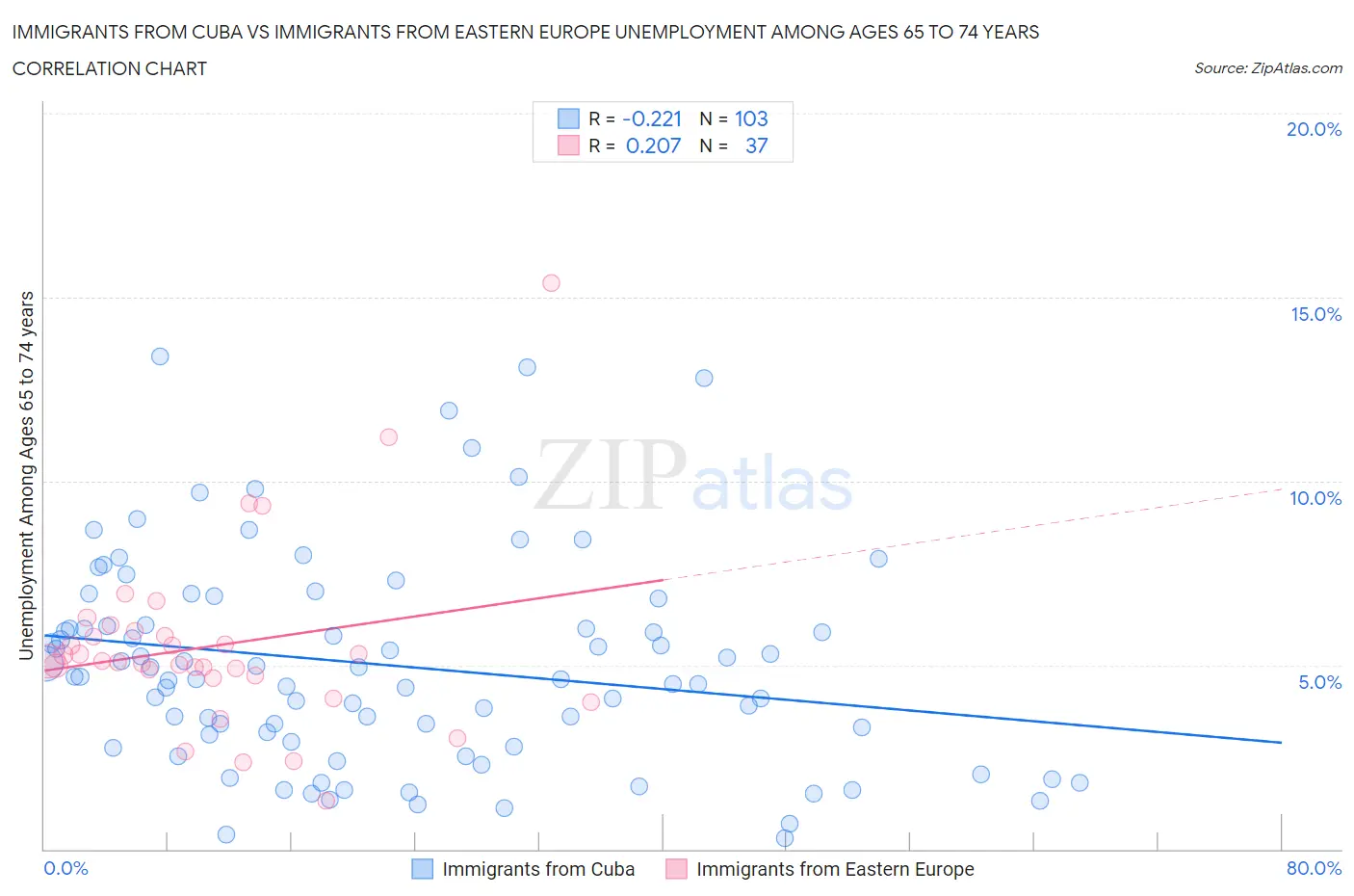 Immigrants from Cuba vs Immigrants from Eastern Europe Unemployment Among Ages 65 to 74 years