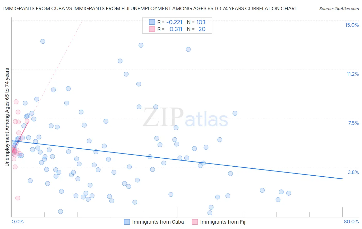 Immigrants from Cuba vs Immigrants from Fiji Unemployment Among Ages 65 to 74 years