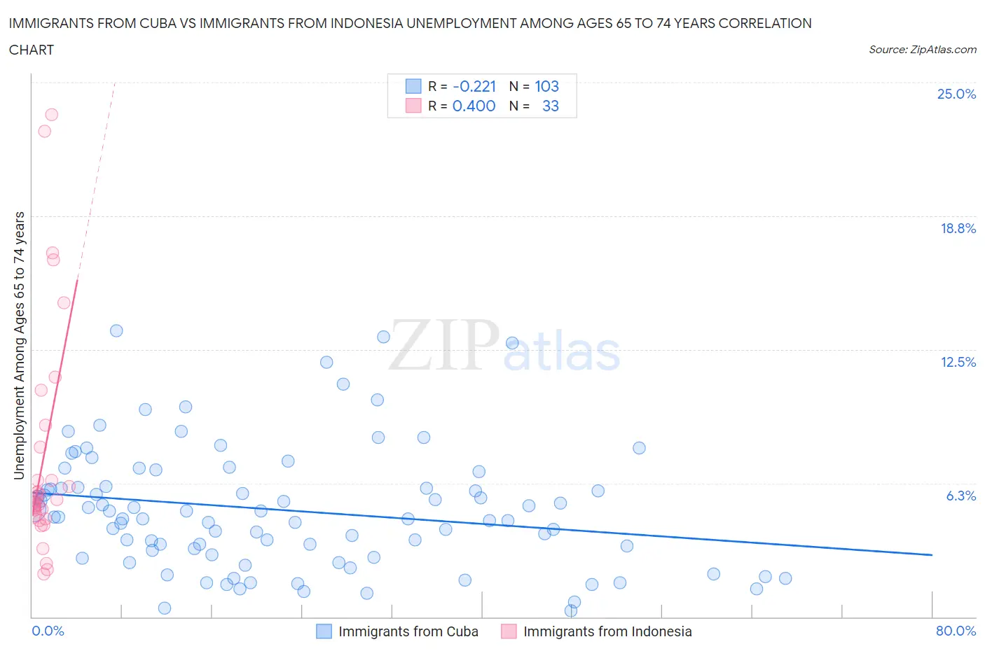 Immigrants from Cuba vs Immigrants from Indonesia Unemployment Among Ages 65 to 74 years