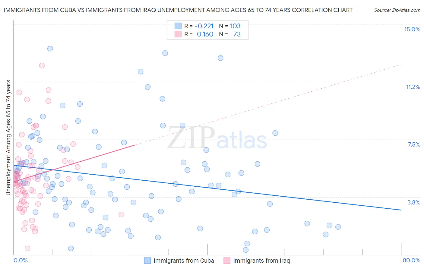 Immigrants from Cuba vs Immigrants from Iraq Unemployment Among Ages 65 to 74 years