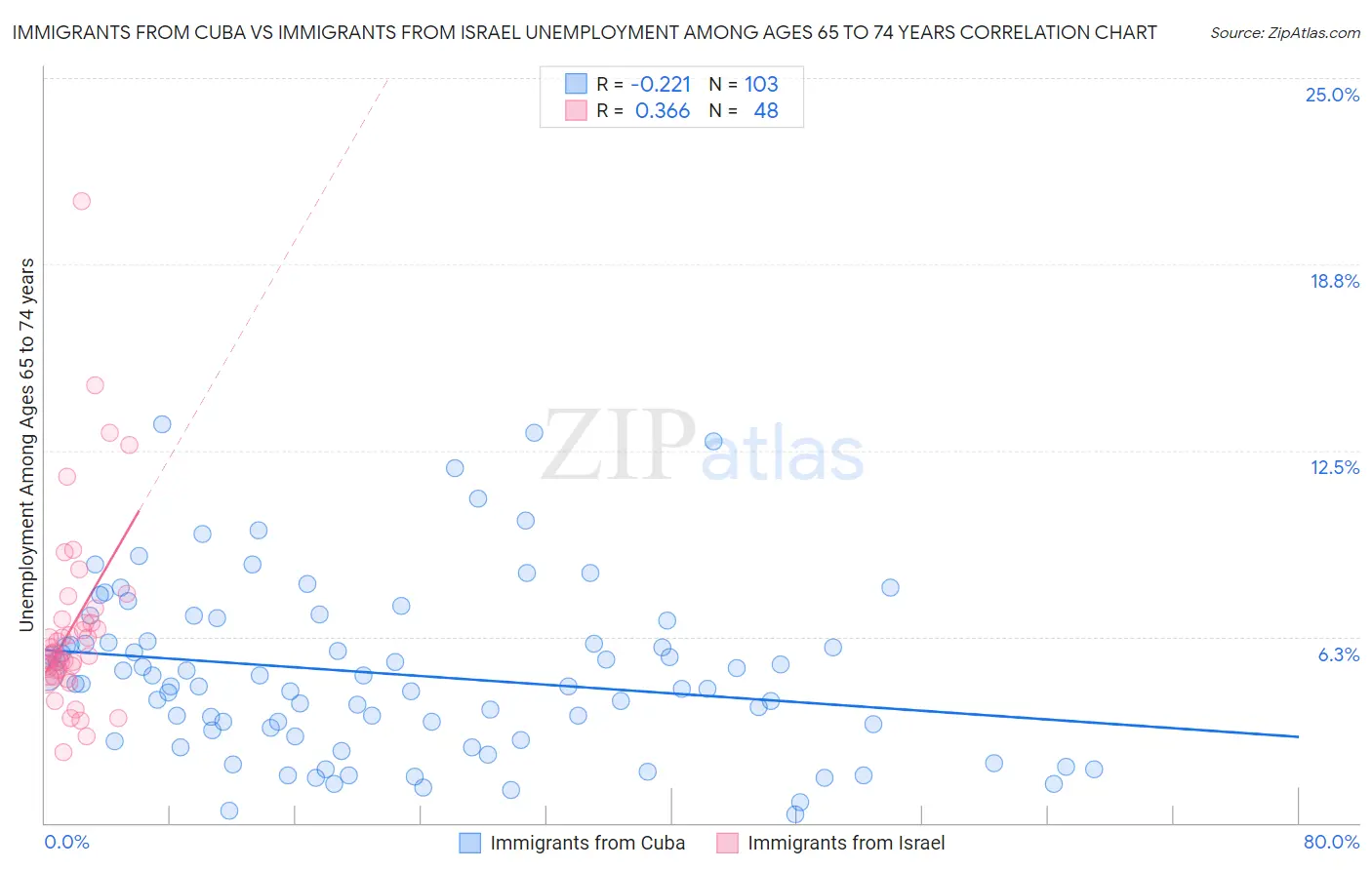 Immigrants from Cuba vs Immigrants from Israel Unemployment Among Ages 65 to 74 years