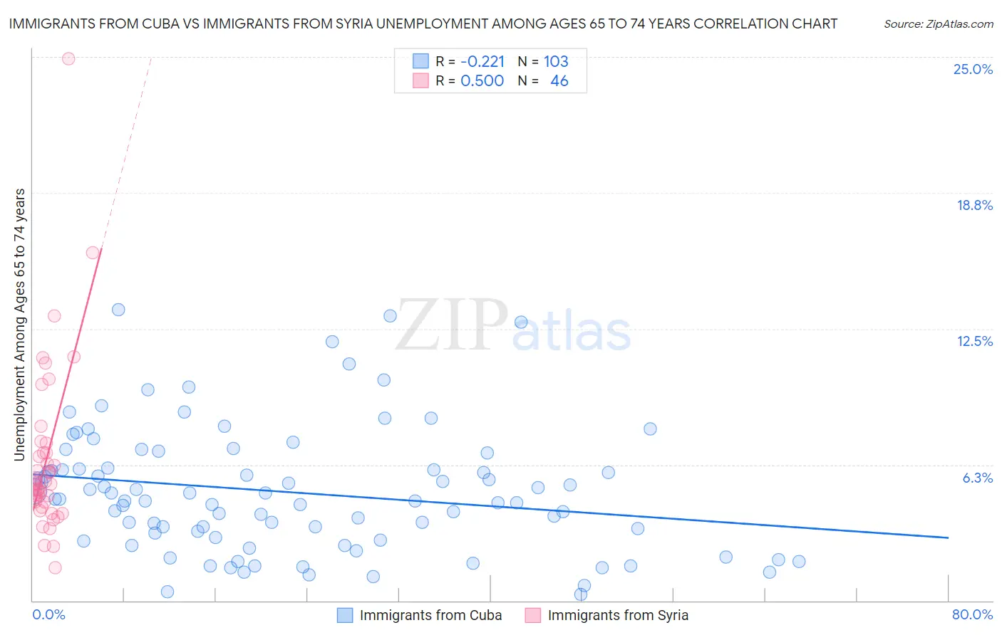 Immigrants from Cuba vs Immigrants from Syria Unemployment Among Ages 65 to 74 years